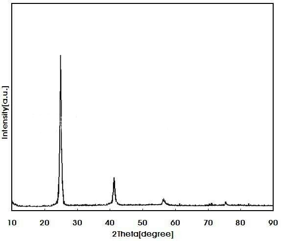 Panimula sa mga karaniwang ginagamit na instrumento sa pagtuklas para sa pagsusuri ng bahagi ng mga nanomaterial (ICP, XRF, EDS, HPLC)