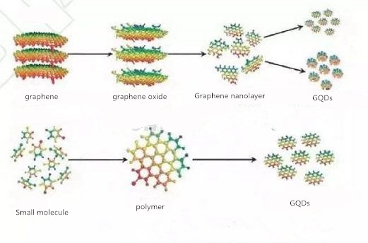 Isang artikulo sa pag-unawa sa mga katangian, synthesis, at mga aplikasyon ng graphene quantum dots