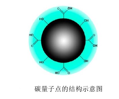 Ano ang mga katangian ng carbon quantum dots