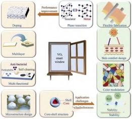 Vanadium Dioxide Application sa Smart Windows - Thermochromic Glass