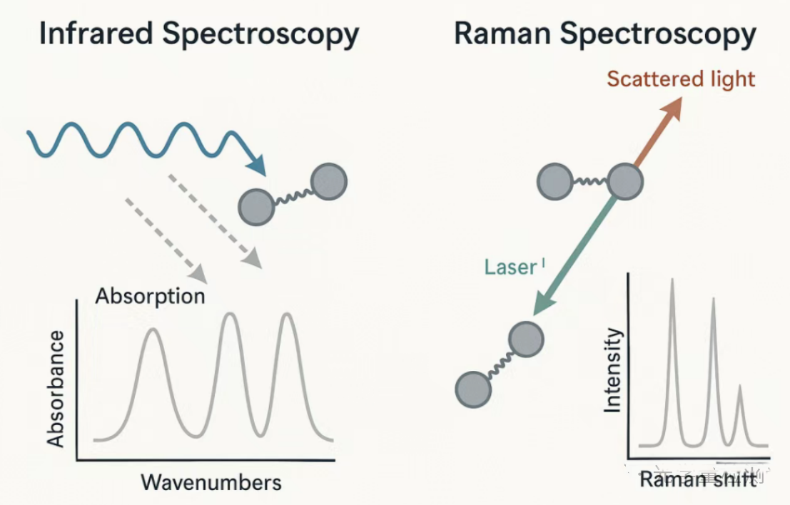 Paano makilala sa pagitan ng infrared spectroscopy at Raman spectroscopy